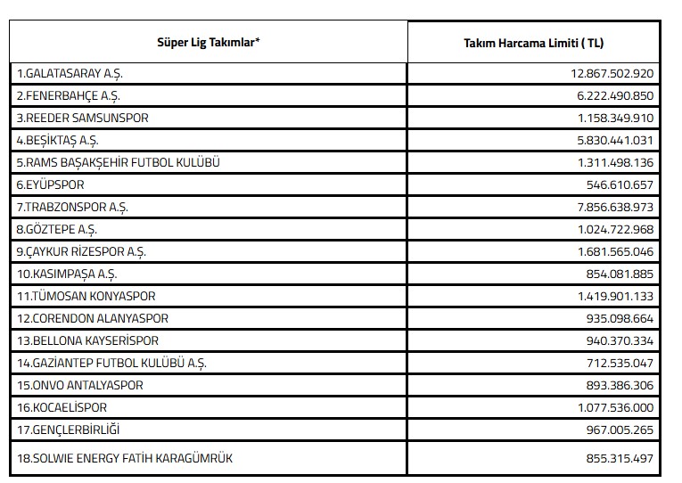 Super-Lig-Takimlari-Harcama-Limitleri TFF Süper Lig’de Harcama Limitlerini Duyurdu: Zirvede Galatasaray Yer Aldı