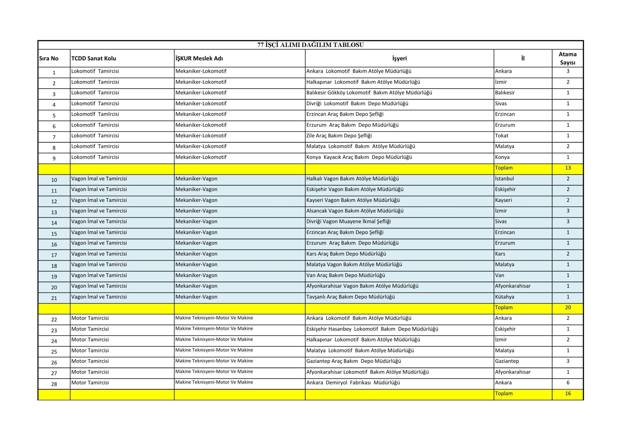 TCDD-2-scaled TCDD Taşımacılık 77 Daimi İşçi Alımı Yapacak