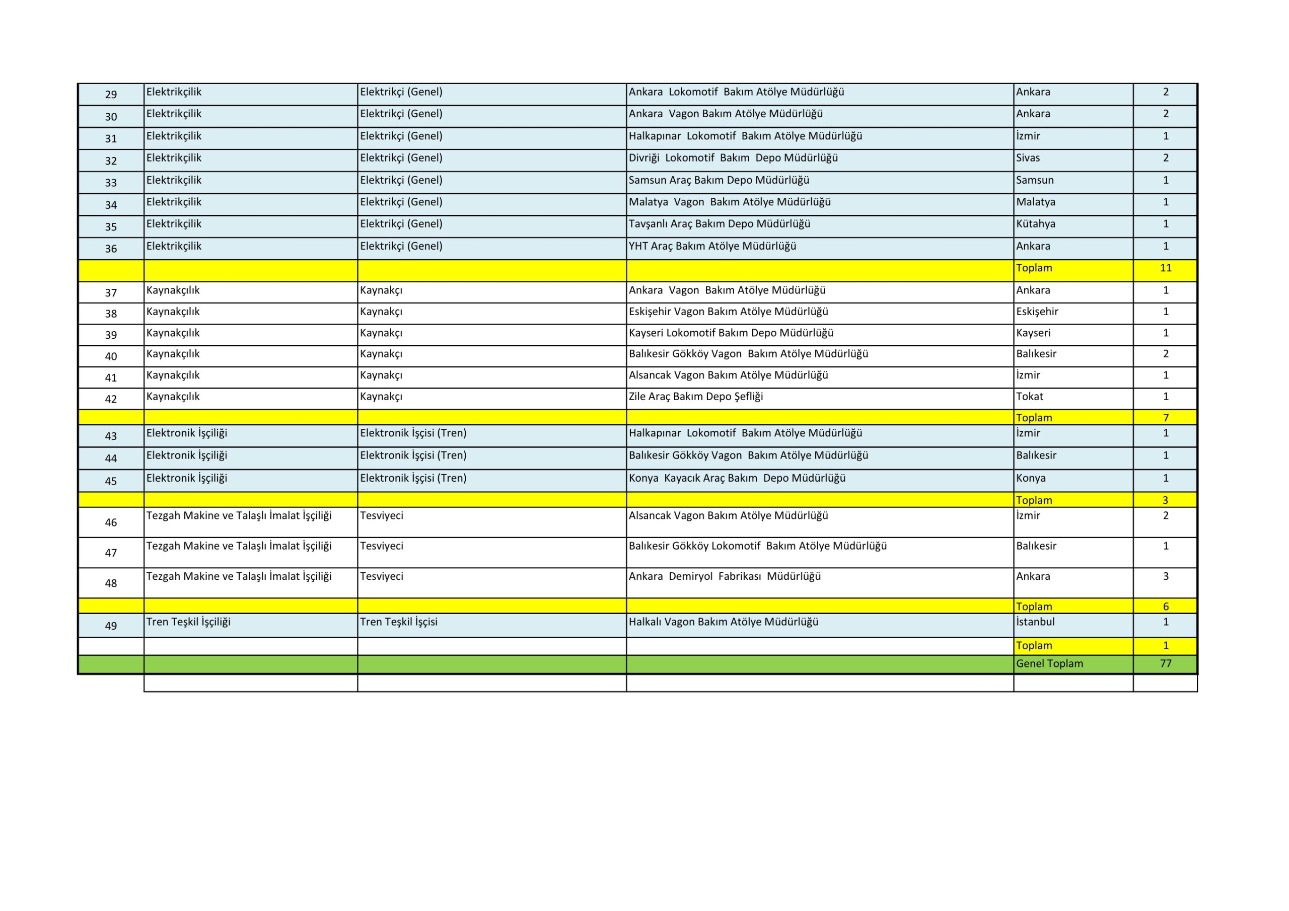 TCDD-3-scaled TCDD Taşımacılık 77 Daimi İşçi Alımı Yapacak