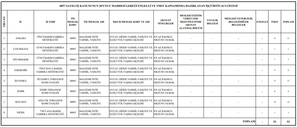Milli-Savunma-Bakanligi-TMYS-Kapsaminda-53-Surekli-Isci-Alacak-1024x439 Milli Savunma Bakanlığı TMYS Kapsamında 53 Sürekli İşçi Alacak