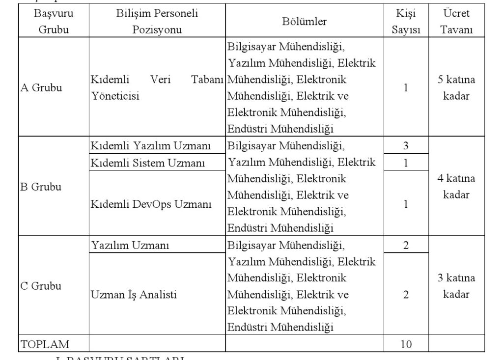 sgk-personel-alimi-1-1024x733 SGK 10 Sözleşmeli Bilişim Personeli Alımı Yapacak. Başvurular 12 Temmuz’da Sona Erecek