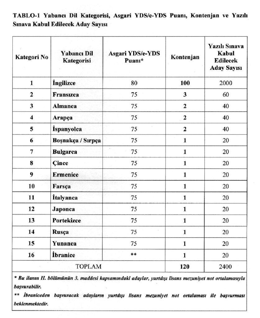 Disisleri-Bakanligi-Aday-Meslek-Memuru-Alimi-Icin-Basvurular-Basladi.-120-Kisilik-Kadro-Acildi-1-837x1024 Dışişleri Bakanlığı Aday Meslek Memuru Alımı İçin Başvurular Başladı. 120 Kişilik Kadro Açıldı