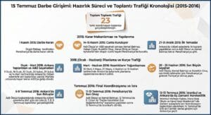 FETÖ’nün Darbe Kararı 1 Kasım 2015 Seçimlerinin Ardından Verildi