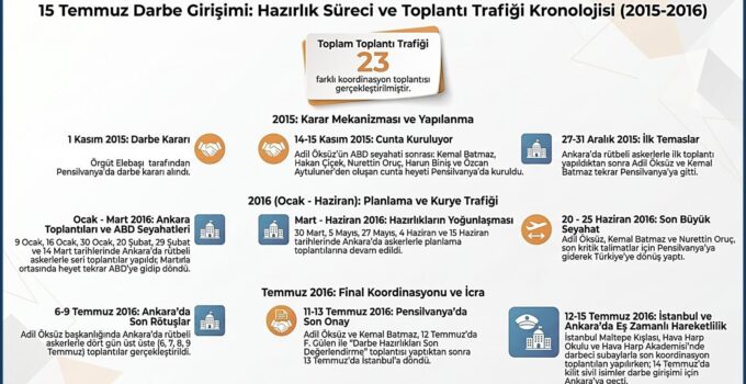 FETÖ’nün Darbe Kararı 1 Kasım 2015 Seçimlerinin Ardından Verildi