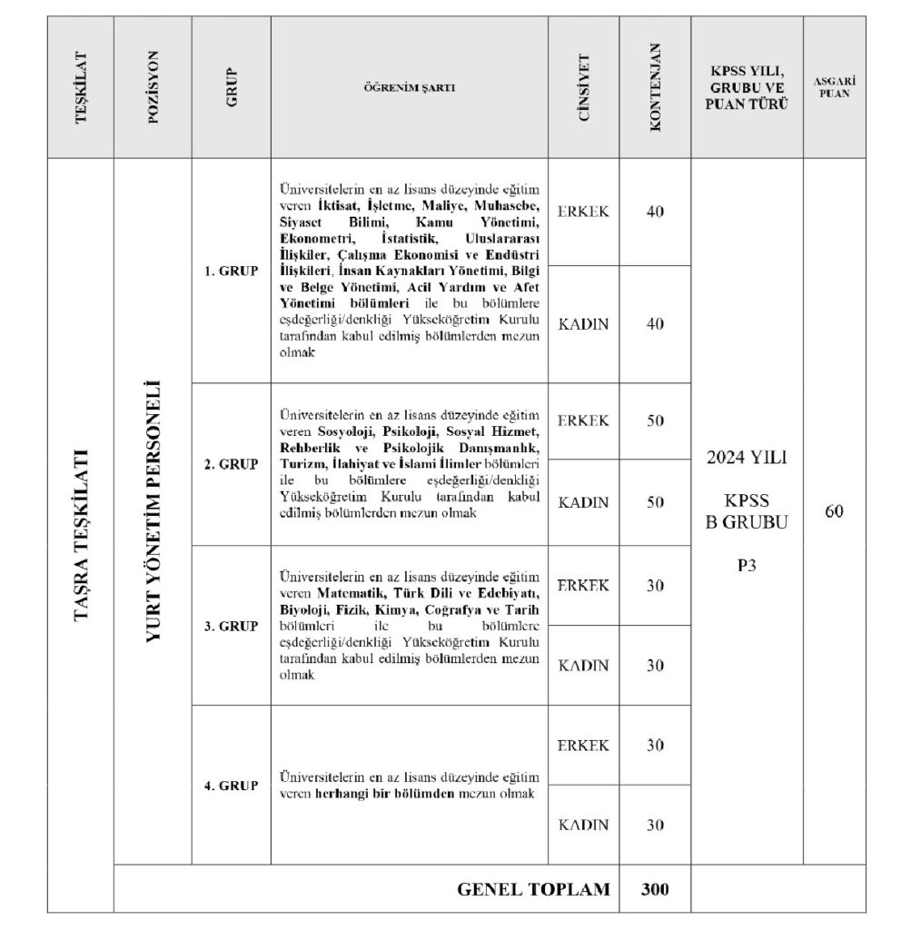 GSB-Ilan-1-1014x1024 Gençlik ve Spor Bakanlığı 600 Sözleşmeli Personel Alacak. Başvurular 17 Temmuz’da Sona Eriyor