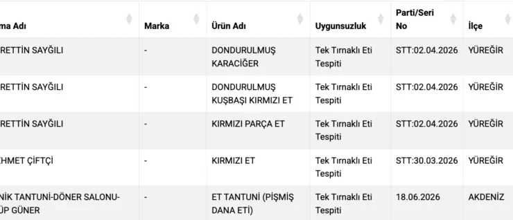 tek-tirnakli-eti-satan-yerler-740x318 Restoranlar Attan, Eşekten Geçilmiyor! Altı restoranda tek tırnaklı eti bulundu