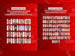 Uluslararası ve Ulusal Düzeyde Aranan 60 Kişi Yakalanarak Türkiye’ye İade Edildi