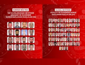 Uluslararası ve Ulusal Düzeyde Aranan 60 Kişi Yakalanarak Türkiye’ye İade Edildi