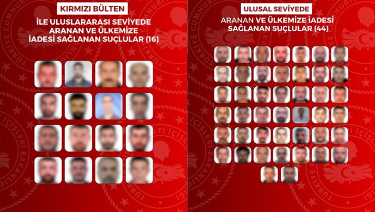 Uluslararası ve Ulusal Düzeyde Aranan 60 Kişi Yakalanarak Türkiye’ye İade Edildi 1 Uluslararası ve Ulusal Düzeyde Aranan 60 Kişi Yakalanarak Türkiye’ye İade Edildi