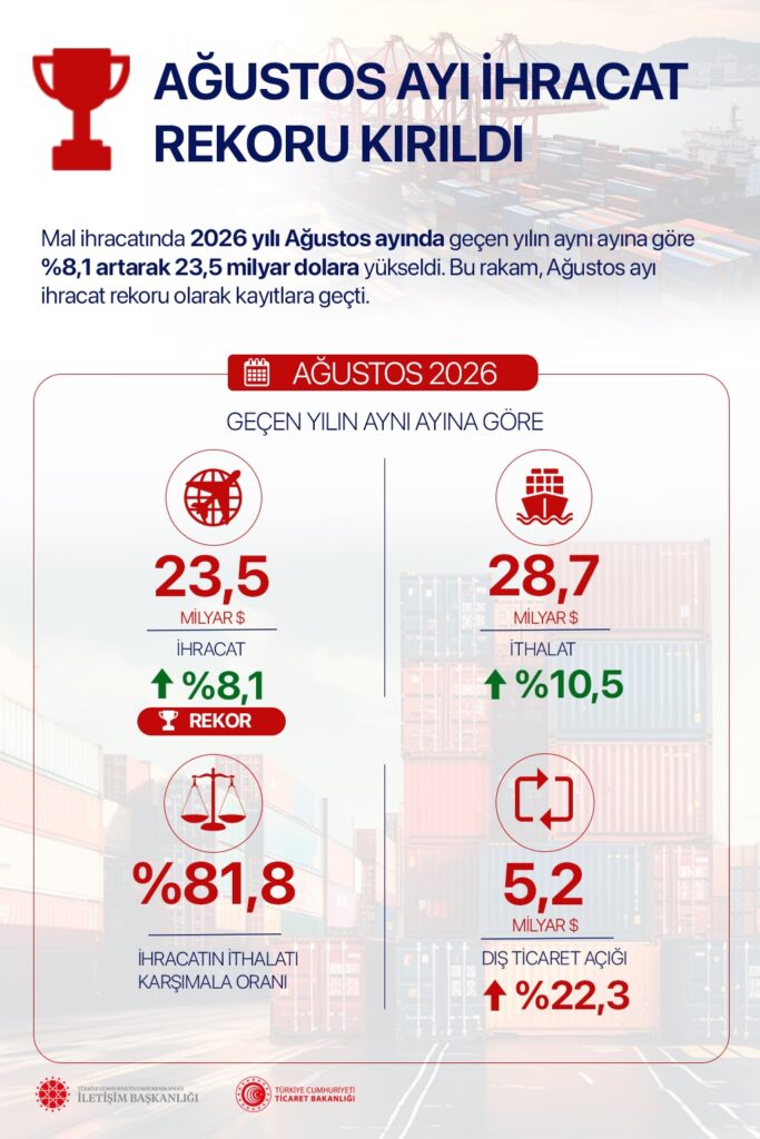 Dis-Ticaret-Rekoru-1-683x1024 Türkiye Dış Ticaret Rekoru Kırdı. İhracat Ağustosta 23,5 Milyar Dolara Ulaştı