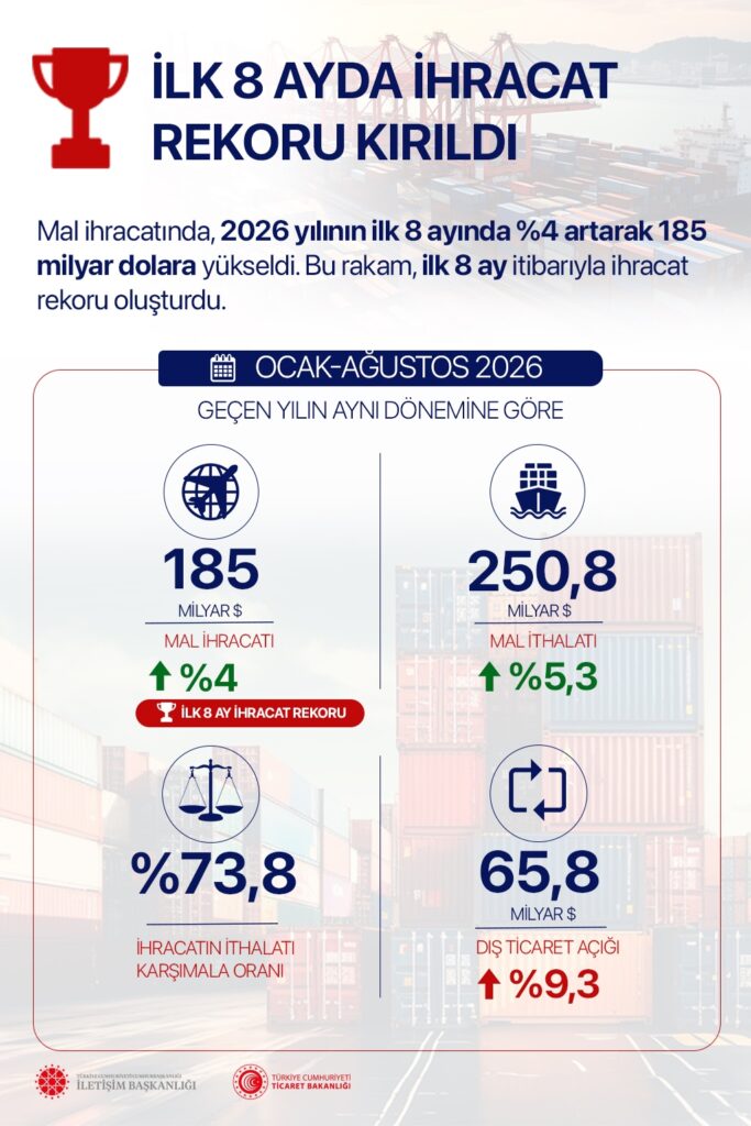 Dis-Ticaret-Rekoru-2-683x1024 Türkiye Dış Ticaret Rekoru Kırdı. İhracat Ağustosta 23,5 Milyar Dolara Ulaştı