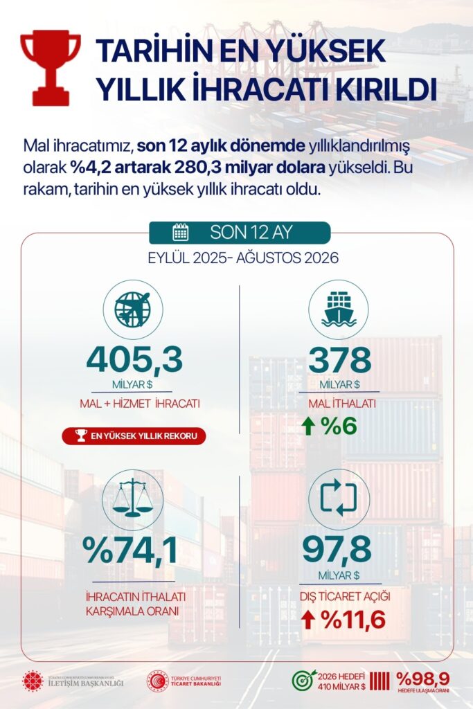 Dis-Ticaret-Rekoru-3-683x1024 Türkiye Dış Ticaret Rekoru Kırdı. İhracat Ağustosta 23,5 Milyar Dolara Ulaştı