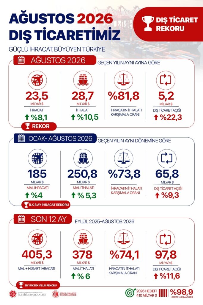 Dis-Ticaret-Rekoru-4-683x1024 Türkiye Dış Ticaret Rekoru Kırdı. İhracat Ağustosta 23,5 Milyar Dolara Ulaştı