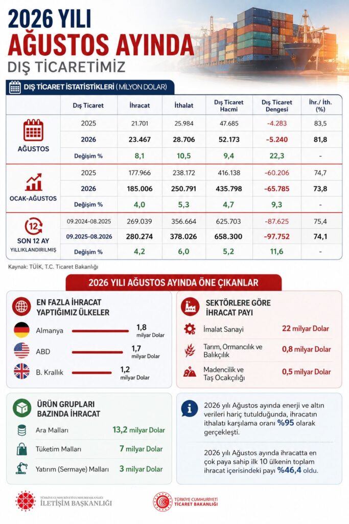 Dis-Ticaret-Rekoru-5-683x1024 Türkiye Dış Ticaret Rekoru Kırdı. İhracat Ağustosta 23,5 Milyar Dolara Ulaştı