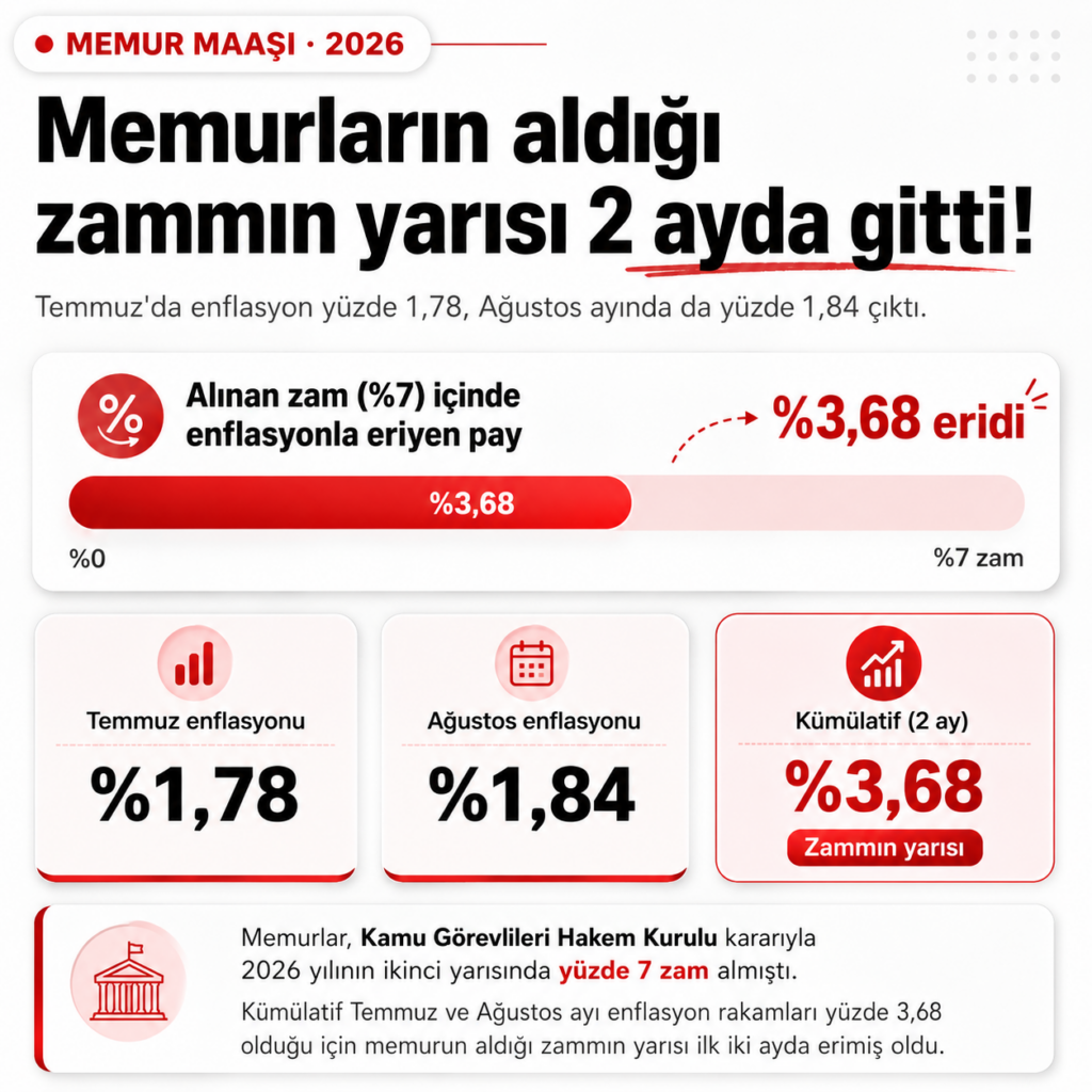 Memurun-Yuzde-7lik-Zamminin-Yarisindan-Fazlasi-Ilk-Iki-Ayda-Enflasyona-Gitti-1024x1024 Memurun Yüzde 7’lik Zammının Yarısından Fazlası İlk İki Ayda Enflasyona Gitti