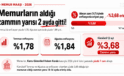 Memurun Yüzde 7’lik Zammının Yarısından Fazlası İlk İki Ayda Enflasyona Gitti