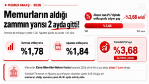 Memurun Yüzde 7’lik Zammının Yarısından Fazlası İlk İki Ayda Enflasyona Gitti-2