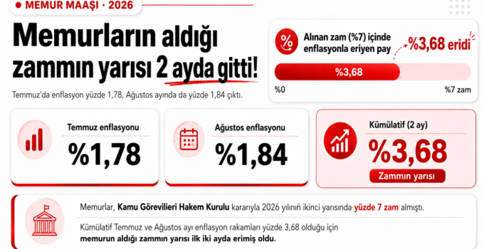 Memurun Yüzde 7’lik Zammının Yarısından Fazlası İlk İki Ayda Enflasyona Gitti