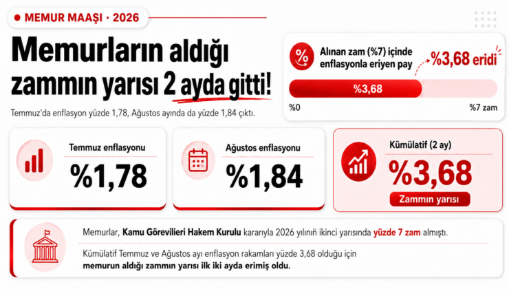 Memurun Yüzde 7’lik Zammının Yarısından Fazlası İlk İki Ayda Enflasyona Gitti
