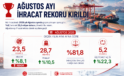 Türkiye Dış Ticaret Rekoru Kırdı. İhracat Ağustosta 23,5 Milyar Dolara Ulaştı