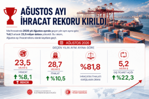 Türkiye Dış Ticaret Rekoru Kırdı. İhracat Ağustosta 23,5 Milyar Dolara Ulaştı
