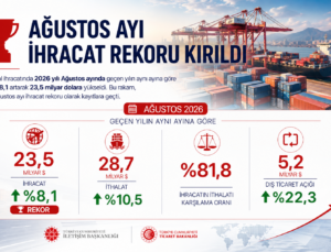 Türkiye Dış Ticaret Rekoru Kırdı. İhracat Ağustosta 23,5 Milyar Dolara Ulaştı