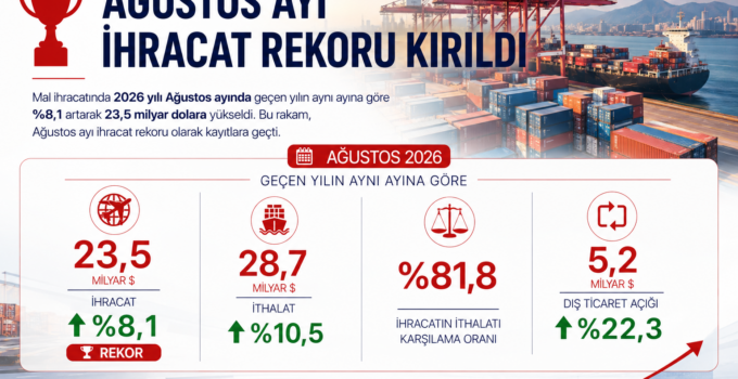Türkiye Dış Ticaret Rekoru Kırdı. İhracat Ağustosta 23,5 Milyar Dolara Ulaştı
