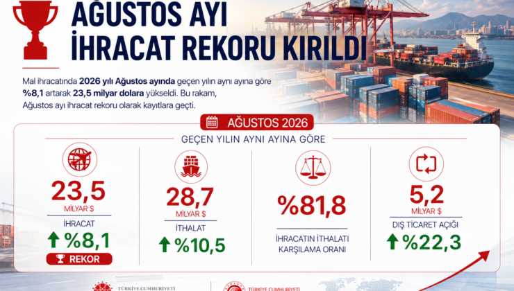 Türkiye Dış Ticaret Rekoru Kırdı. İhracat Ağustosta 23,5 Milyar Dolara Ulaştı 1 Türkiye Dış Ticaret Rekoru Kırdı. İhracat Ağustosta 23,5 Milyar Dolara Ulaştı